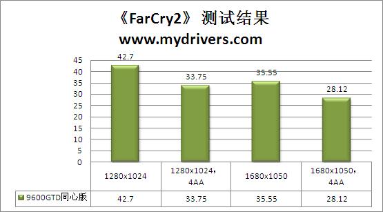 游戏任我行 9600GTD 768D3双子同心版评测