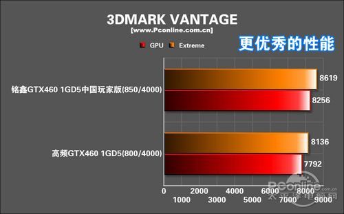 性能明显强于市面的高频GTX460 性能明显强于市面的高频GTX460