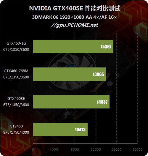 定位尴尬还是精确?GTX460SE性能剖析