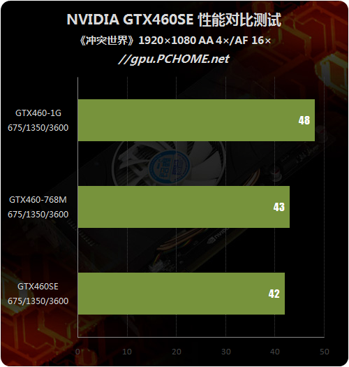 定位尴尬还是精确?GTX460SE性能剖析