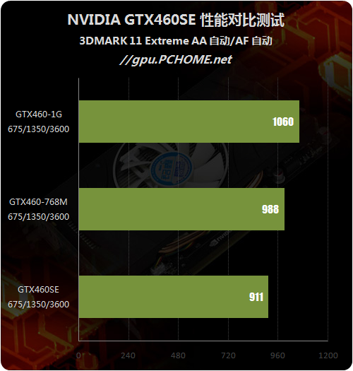 定位尴尬还是精确?GTX460SE性能剖析
