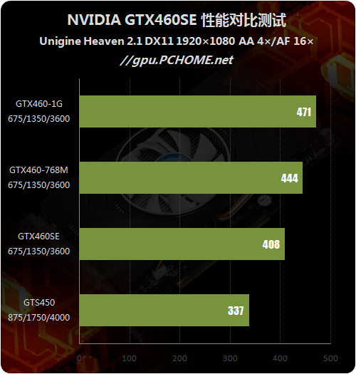 定位尴尬还是精确?GTX460SE性能剖析