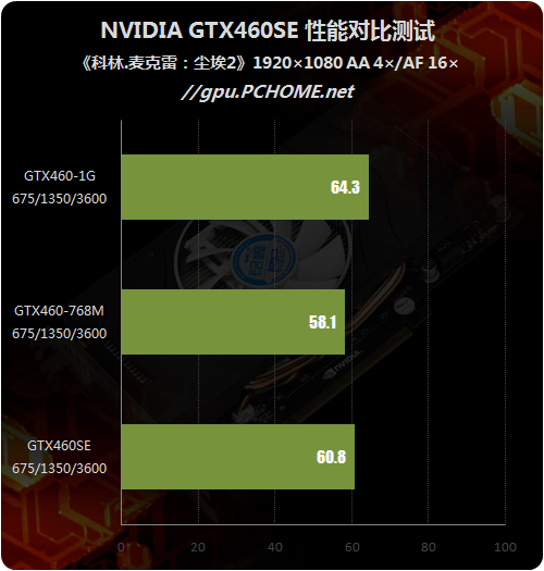 定位尴尬还是精确?GTX460SE性能剖析