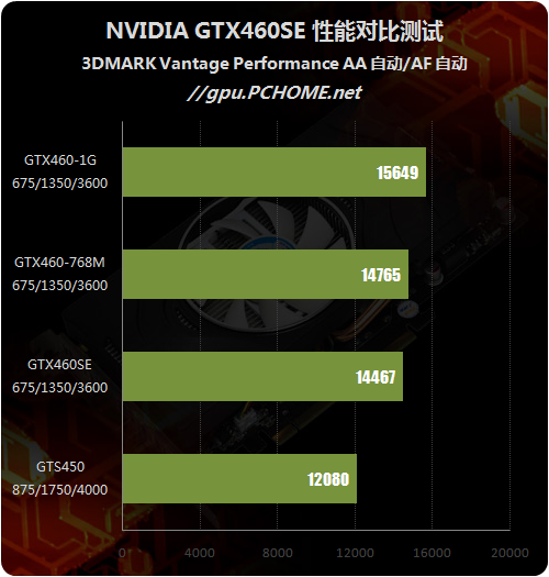 定位尴尬还是精确?GTX460SE性能剖析