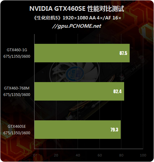 定位尴尬还是精确?GTX460SE性能剖析