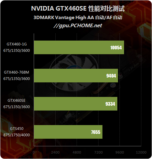 定位尴尬还是精确?GTX460SE性能剖析