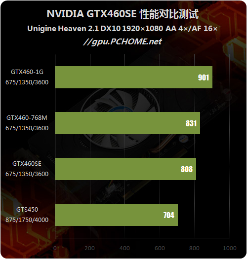 定位尴尬还是精确?GTX460SE性能剖析