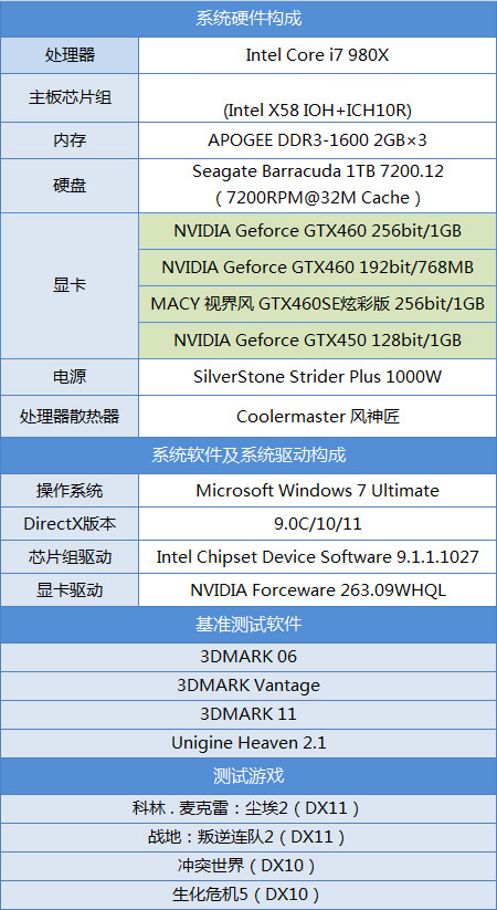 定位尴尬还是精确?GTX460SE性能剖析