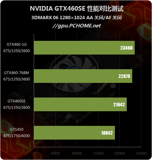 定位尴尬还是精确?GTX460SE性能剖析
