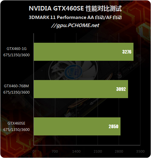 定位尴尬还是精确?GTX460SE性能剖析