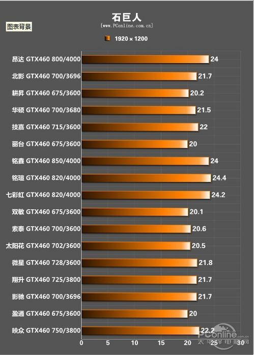 人气显卡对决!2010年GTX460显卡年度评测 人气显卡对决!2010年GTX460显卡年度评测