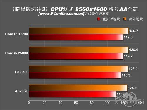 暗黑破坏神3评测;游戏评测;暗黑破坏神3配置 暗黑破坏神3评测;游戏评测;暗黑破坏神3配置