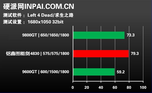 699元显卡优选 实测铭鑫图能剑HD4830