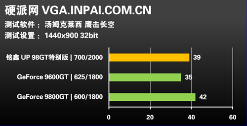 名符其实?!铭鑫98GT MOD版显卡评测