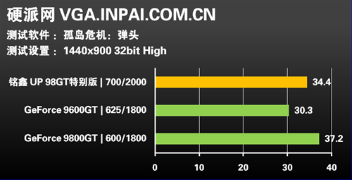 名符其实?!铭鑫98GT MOD版显卡评测