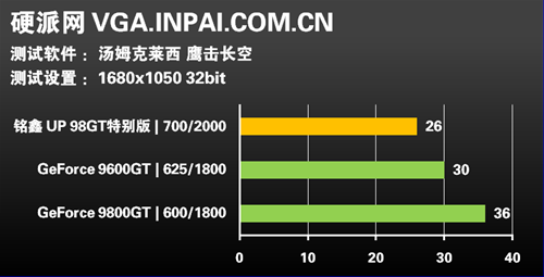 名符其实?!铭鑫98GT MOD版显卡评测