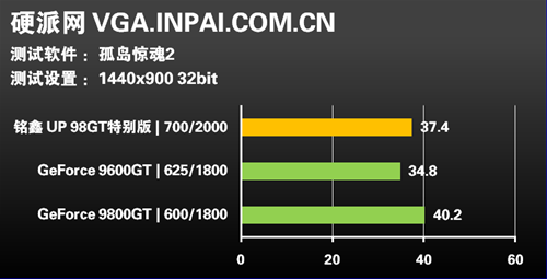 名符其实?!铭鑫98GT MOD版显卡评测