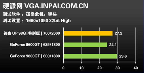 名符其实?!铭鑫98GT MOD版显卡评测