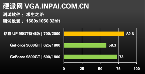 名符其实?!铭鑫98GT MOD版显卡评测