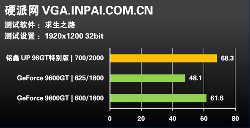 名符其实?!铭鑫98GT MOD版显卡评测