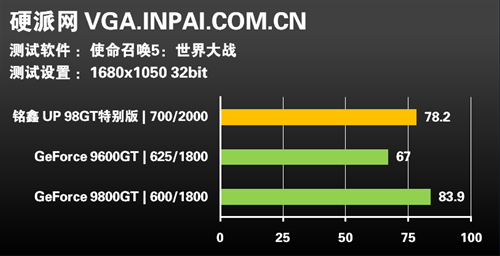 名符其实?!铭鑫98GT MOD版显卡评测