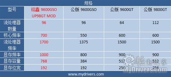 火星来客 铭鑫9600GSO UP98GT MOD显卡评测