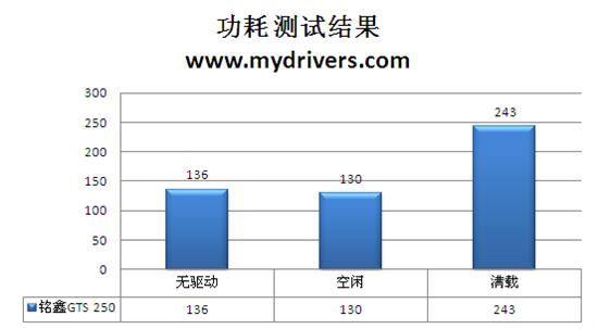 搭配7相供电 铭鑫GTS 250奕彩版测试